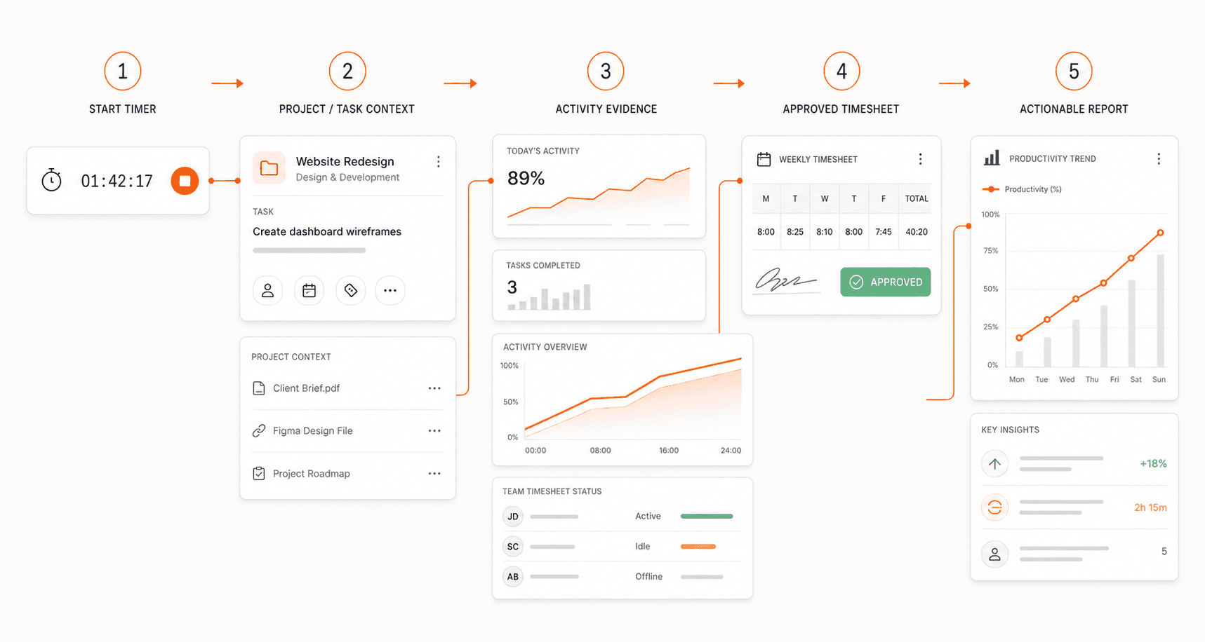 Five-step ClareSight workflow connecting time tracking, project and task context, activity evidence, timesheet approval, and actionable reporting